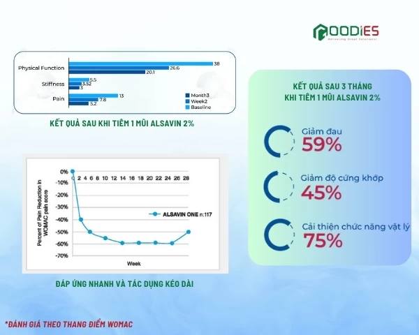 HIỆU QUẢ CẢI THIỆN ĐAU VÀ CHỨC NĂNG VẬN ĐỘNG SAU 1 MŨI TIÊM ALSAVIN 2%