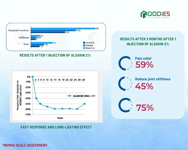 EFFICACY OF PAIN RELIEF AND IMPROVED PHYSICAL FUNCTION AFTER A SINGLE INJECTION OF ALSAVIN 2%