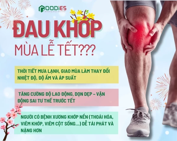 Vì sao nhiều người dễ bị đau nhức xương khớp mỗi dịp Tết?
