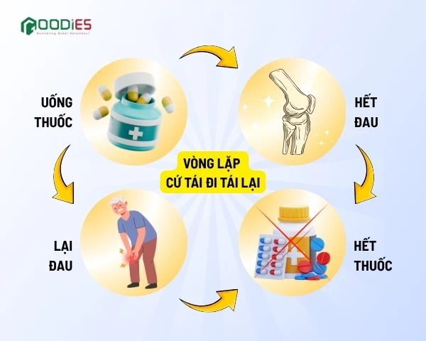 ĐAU KHỚP GỐI TÁI PHÁT NHIỀU LẦN – ĐỪNG CHỦ QUAN!